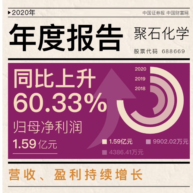 贝博BB(中国)有限公司官网化学发布上市后首份年报，2020年净利增逾六成！