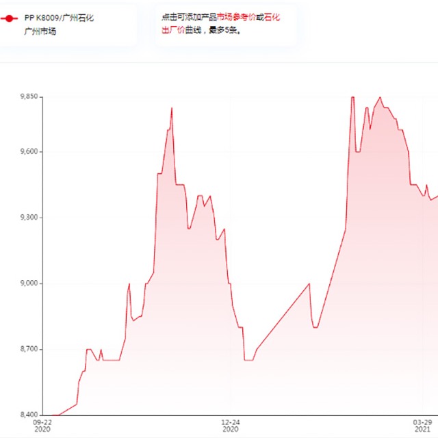 影响聚丙烯（PP）价格的因素有哪些？