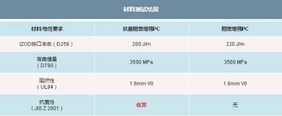 025-3-阻燃增强PC：抗菌性能测试