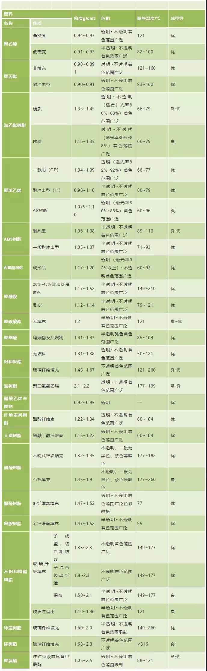 04塑料密度、色相、耐温表