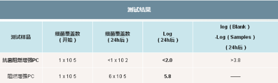 025-4-阻燃增强PC：细菌培养对比试验
