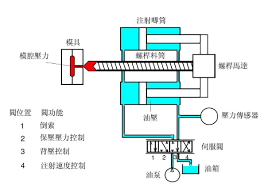 108-注塑速度、压力控制的结构图